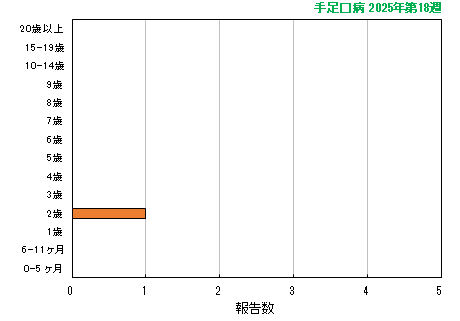 グラフ：最新週（手足口病）