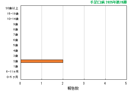 グラフ：最新週（手足口病）
