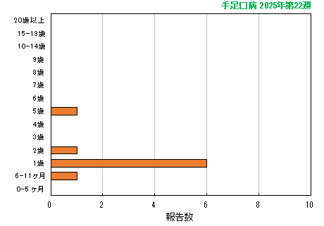 グラフ：最新週（手足口病）