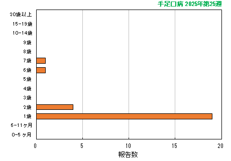 グラフ：最新週（手足口病）