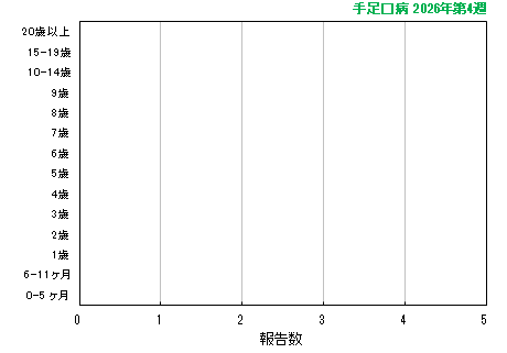 グラフ：最新週（手足口病）