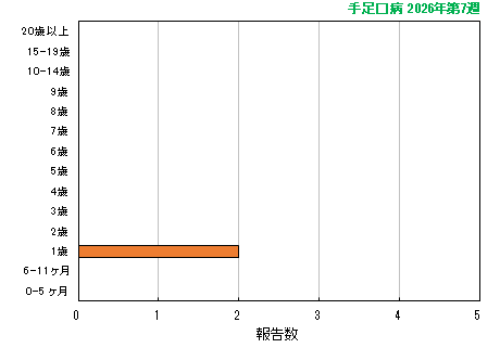 グラフ:最新週(手足口病)
