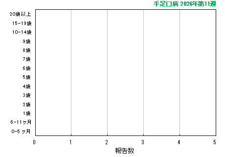 グラフ：最新週（手足口病）