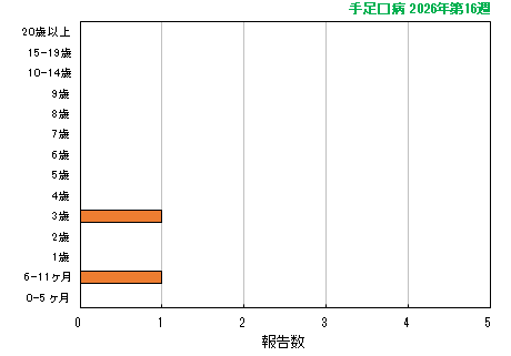 グラフ：最新週（手足口病）