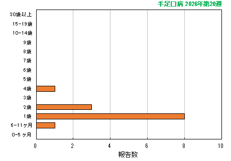 グラフ：最新週（手足口病）