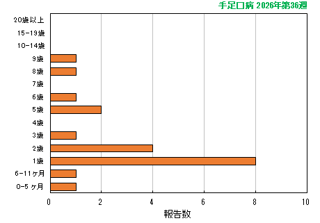 グラフ:最新週(手足口病)