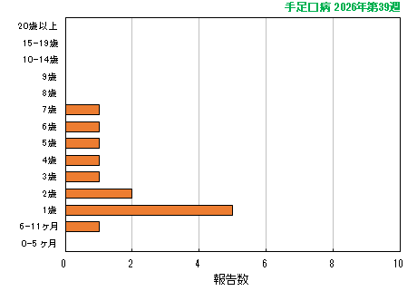 グラフ:最新週(手足口病)