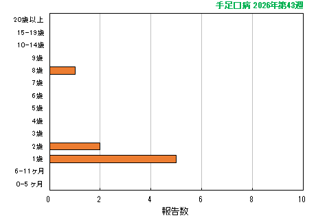 グラフ:最新週(手足口病)