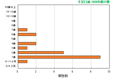 グラフ：最新週（手足口病）