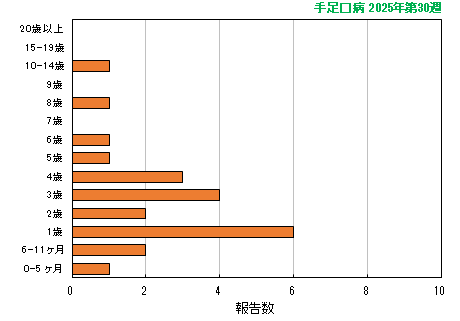 グラフ：最新週（手足口病）