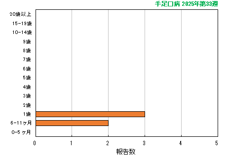 グラフ：最新週（手足口病）