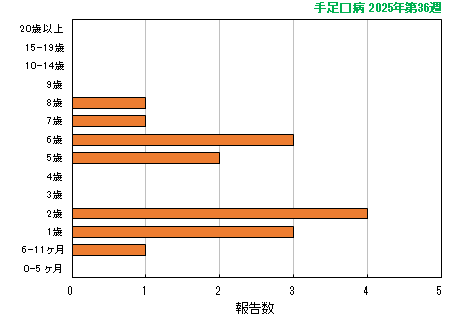 グラフ：最新週（手足口病）