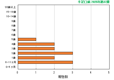 グラフ：最新週（手足口病）