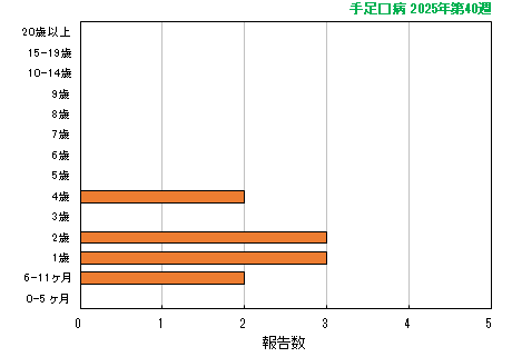 グラフ：最新週（手足口病）