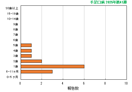 グラフ：最新週（手足口病）