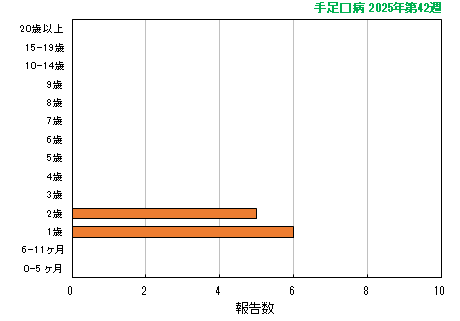グラフ:最新週(手足口病)
