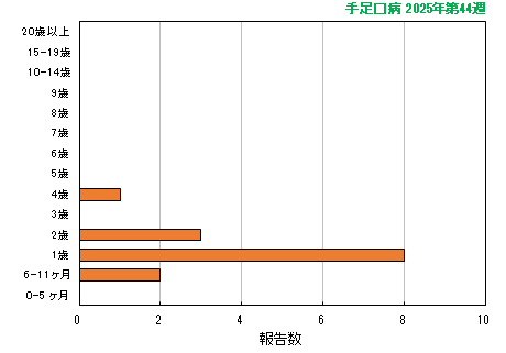 グラフ:最新週(手足口病)