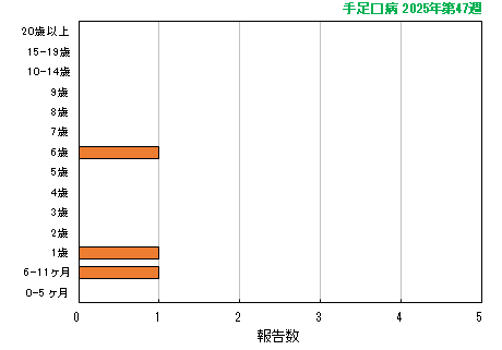 グラフ:最新週(手足口病)