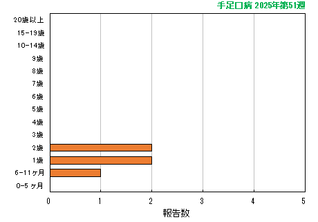グラフ：最新週（手足口病）