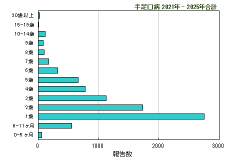 グラフ：過去5年間の年齢階層別報告数2024年まで