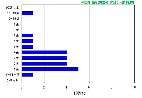 グラフ：手足口病　今年の累計
