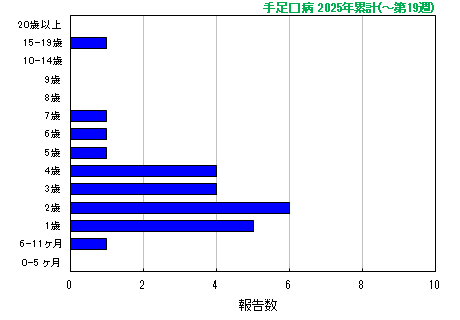 グラフ：手足口病　今年の累計