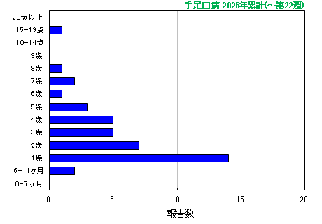 グラフ：手足口病　今年の累計