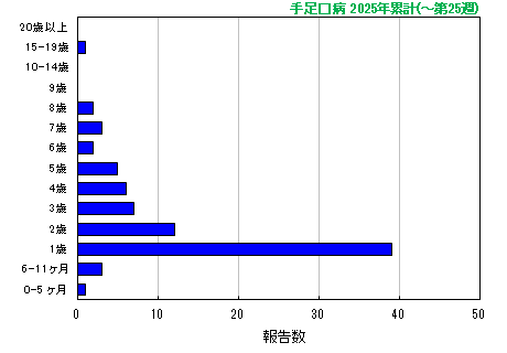 グラフ：手足口病　今年の累計
