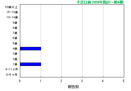 グラフ：手足口病　今年の累計