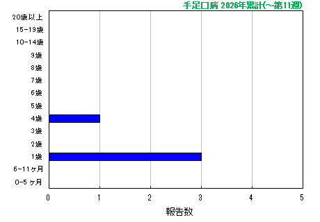 グラフ：手足口病　今年の累計