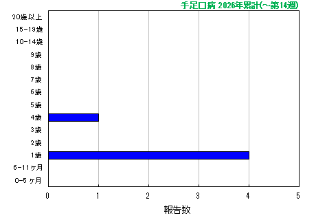グラフ:手足口病 今年の累計