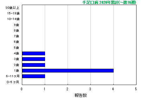 グラフ：手足口病　今年の累計