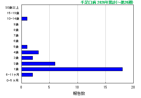グラフ：手足口病　今年の累計