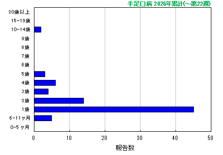 グラフ:手足口病 今年の累計