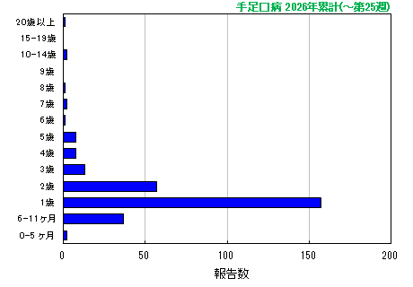 グラフ：手足口病　今年の累計
