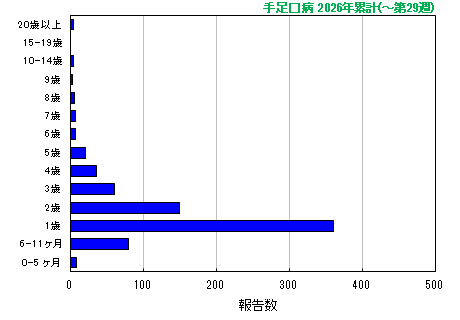 グラフ：手足口病　今年の累計
