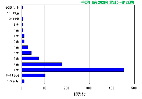グラフ:手足口病 今年の累計