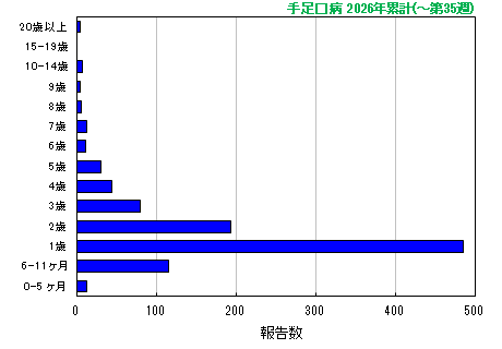 グラフ:手足口病 今年の累計