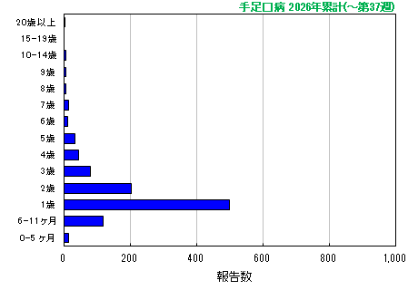 グラフ：手足口病　今年の累計