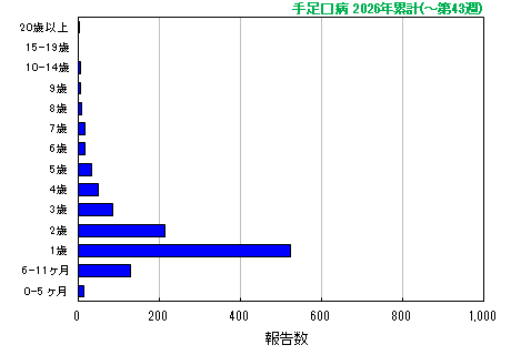 グラフ:手足口病 今年の累計
