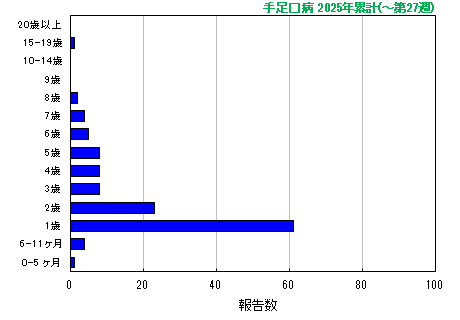 グラフ：手足口病　今年の累計