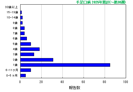 グラフ：手足口病　今年の累計