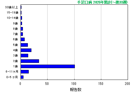 グラフ：手足口病　今年の累計