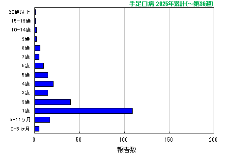 グラフ：手足口病　今年の累計