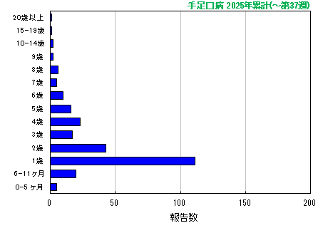 グラフ：手足口病　今年の累計