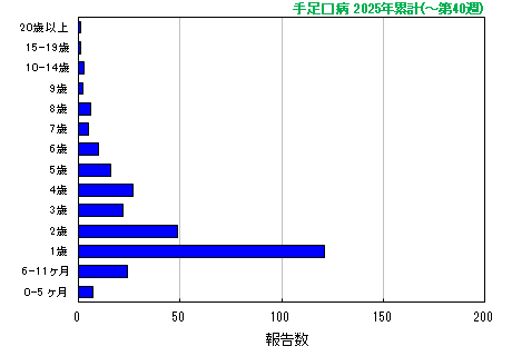グラフ：手足口病　今年の累計