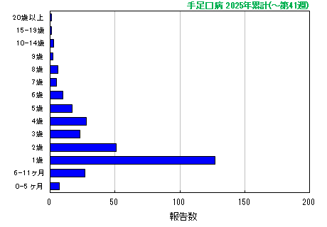 グラフ：手足口病　今年の累計