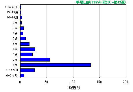 グラフ:手足口病 今年の累計