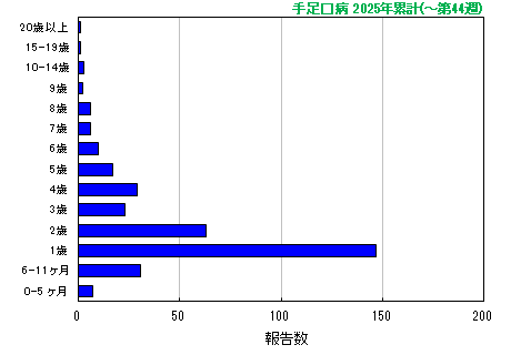 グラフ:手足口病 今年の累計