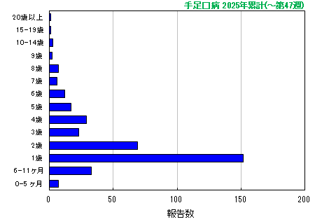 グラフ:手足口病 今年の累計